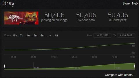 Stray estreia com mais de 62 mil jogadores simultâneos na Steam em menos de  24h