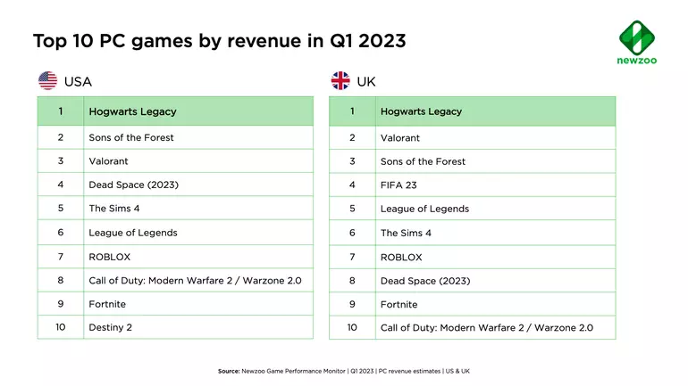 Jogos mais vendidos do mundo em 2023: Resident Evil é o 5º, saiba quem  lidera o ranking