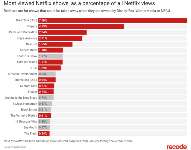 Netflix afirma que Friends não deixará catálogo brasileiro