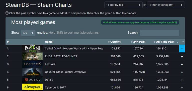 Imagem do ranking de jogos mais jogados do Steam